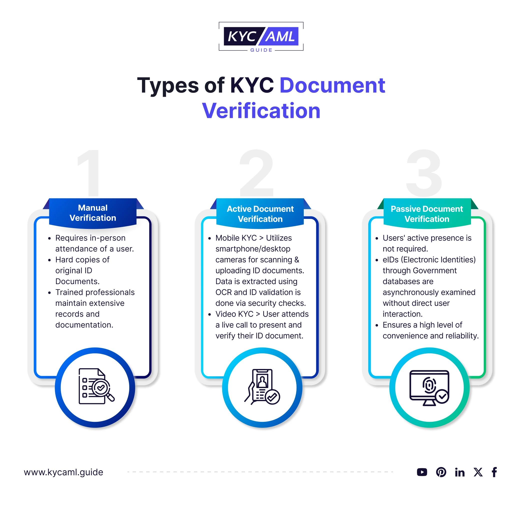 توثيق الهوية KYC